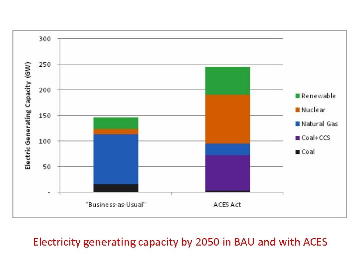 Electricity generating capacity by 2050 in BAU and with ACES 