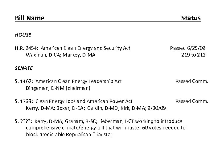 Bill Name Status HOUSE H. R. 2454: American Clean Energy and Security Act Waxman,