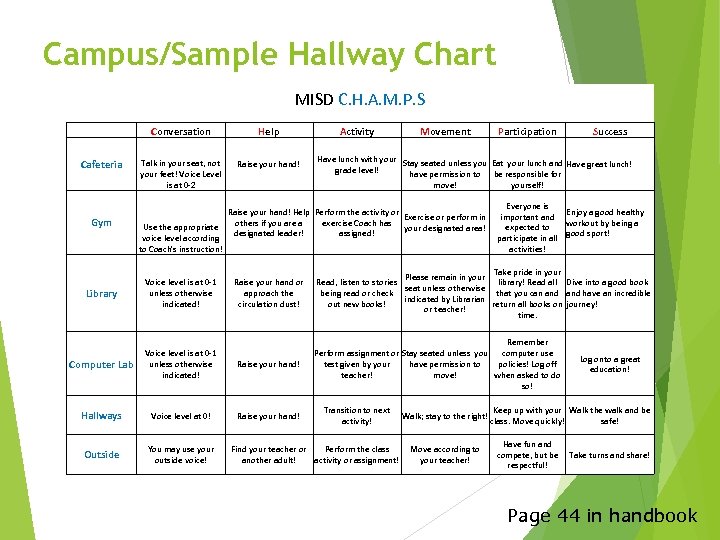 Campus/Sample Hallway Chart MISD C. H. A. M. P. S Conversation Cafeteria Gym Help