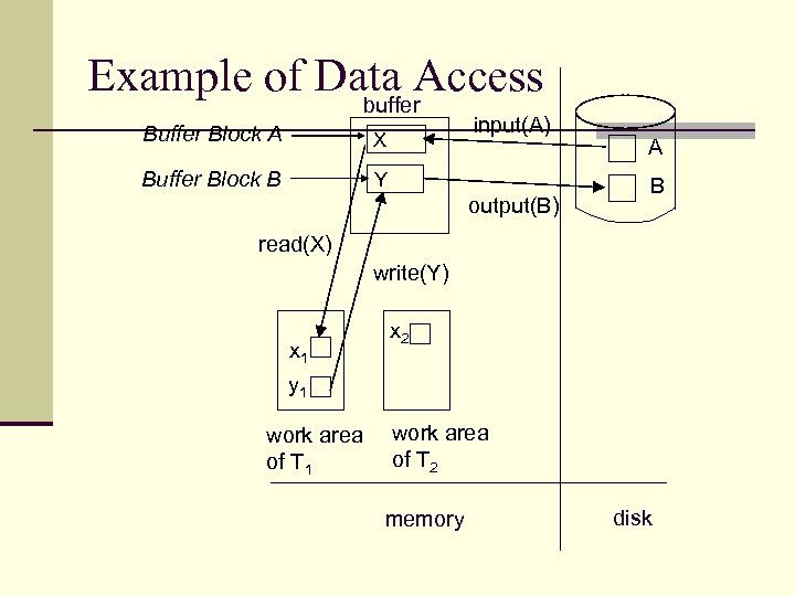 Example of Data Access buffer Block A Buffer Block B input(A) X Y output(B)