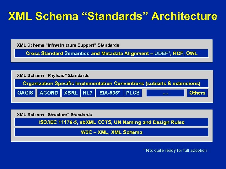 XML Schema “Standards” Architecture XML Schema “Infrastructure Support” Standards Cross Standard Semantics and Metadata