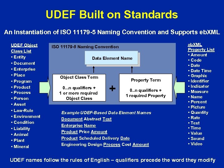 UDEF Built on Standards An Instantiation of ISO 11179 -5 Naming Convention and Supports