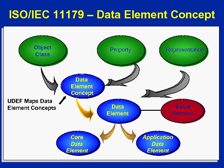 ISO/IEC 11179 – Data Element Concept Object Class Property Representation Data Element Concept UDEF