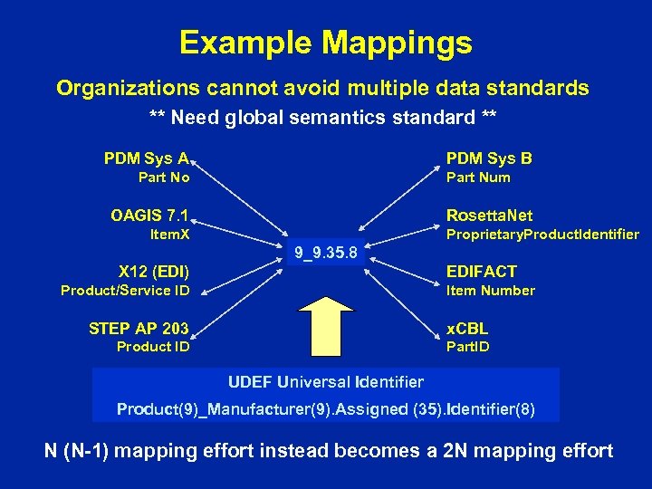 Example Mappings Organizations cannot avoid multiple data standards ** Need global semantics standard **