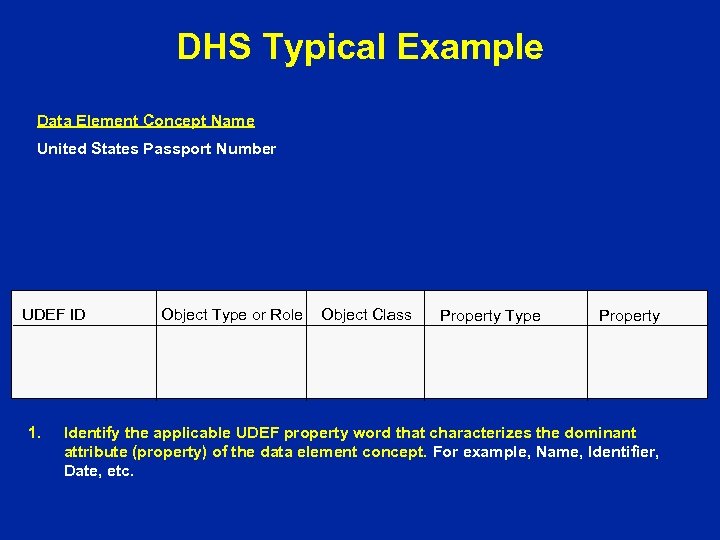 DHS Typical Example Data Element Concept Name United States Passport Number UDEF ID 1.