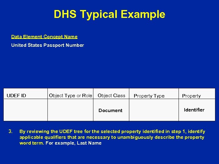 DHS Typical Example Data Element Concept Name United States Passport Number UDEF ID Object