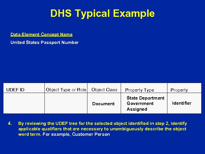 DHS Typical Example Data Element Concept Name United States Passport Number UDEF ID Object