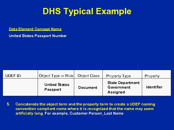 DHS Typical Example Data Element Concept Name United States Passport Number UDEF ID Object