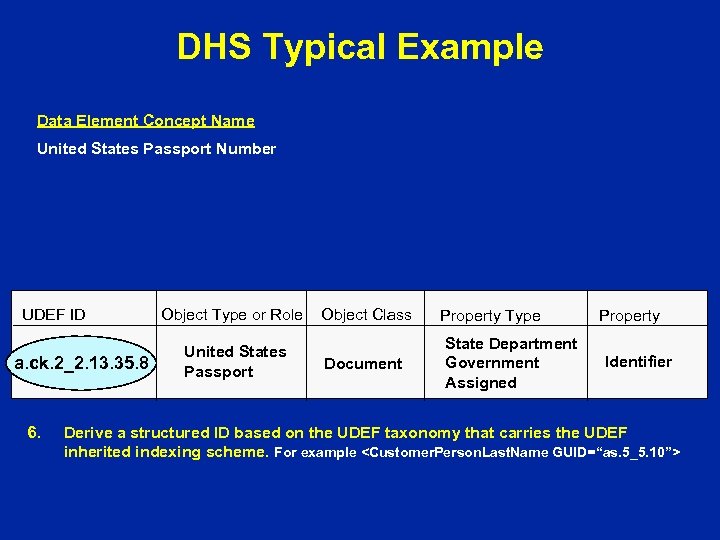 DHS Typical Example Data Element Concept Name United States Passport Number UDEF ID a.