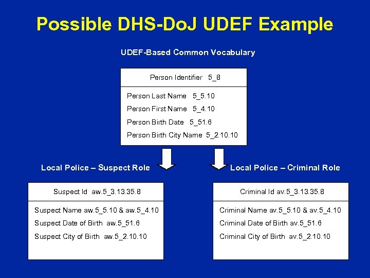 Possible DHS-Do. J UDEF Example UDEF-Based Common Vocabulary Person Identifier 5_8 Person Last Name