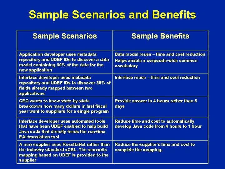 Sample Scenarios and Benefits Sample Scenarios Sample Benefits Application developer uses metadata repository and