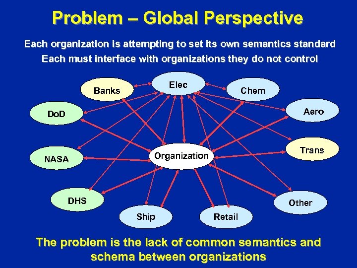 Problem – Global Perspective Each organization is attempting to set its own semantics standard