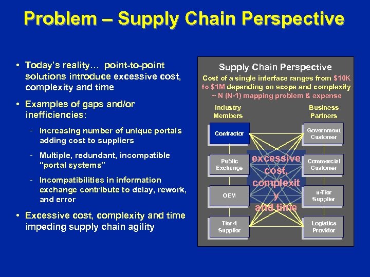 Problem – Supply Chain Perspective • Today’s reality… point-to-point solutions introduce excessive cost, complexity