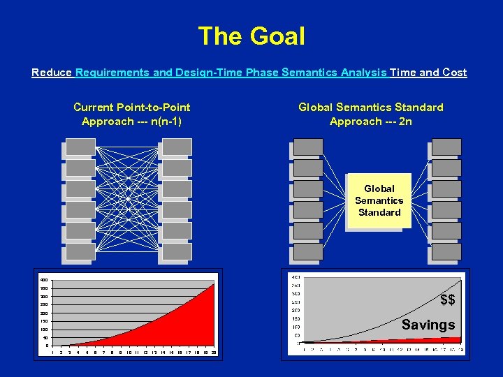 The Goal Reduce Requirements and Design-Time Phase Semantics Analysis Time and Cost Current Point-to-Point