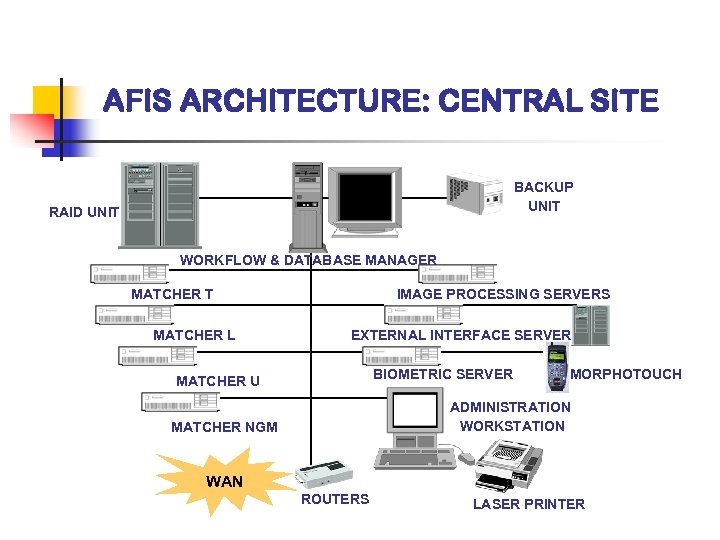 AFIS ARCHITECTURE: CENTRAL SITE BACKUP UNIT RAID UNIT WORKFLOW & DATABASE MANAGER MATCHER T