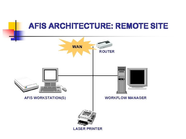 AFIS ARCHITECTURE: REMOTE SITE WAN ROUTER AFIS WORKSTATION(S) WORKFLOW MANAGER LASER PRINTER 