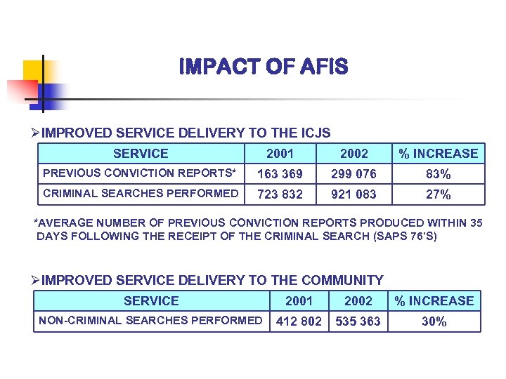 IMPACT OF AFIS ØIMPROVED SERVICE DELIVERY TO THE ICJS SERVICE 2001 2002 % INCREASE