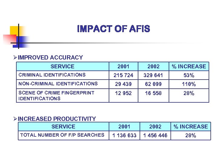 IMPACT OF AFIS ØIMPROVED ACCURACY SERVICE 2001 2002 % INCREASE 215 724 329 641