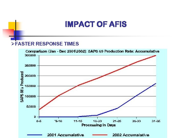 IMPACT OF AFIS ØFASTER RESPONSE TIMES 