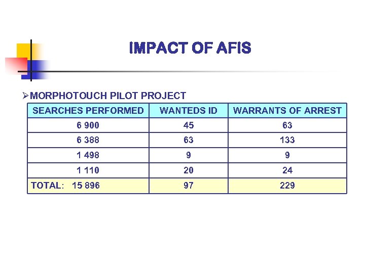 IMPACT OF AFIS ØMORPHOTOUCH PILOT PROJECT SEARCHES PERFORMED WANTEDS ID WARRANTS OF ARREST 6