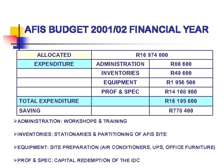 AFIS BUDGET 2001/02 FINANCIAL YEAR ALLOCATED EXPENDITURE R 16 974 000 ADMINISTRATION R 80