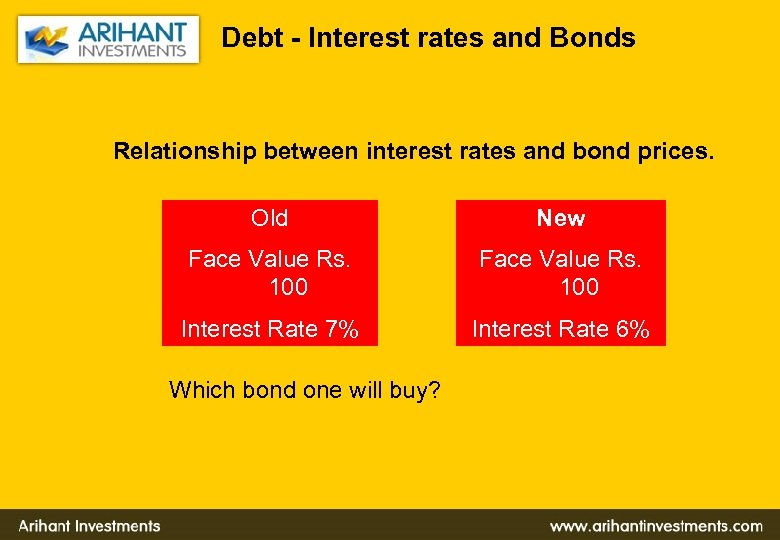 Debt - Interest rates and Bonds Relationship between interest rates and bond prices. Old