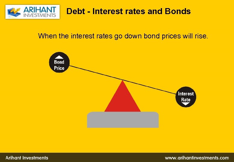 Debt - Interest rates and Bonds When the interest rates go down bond prices