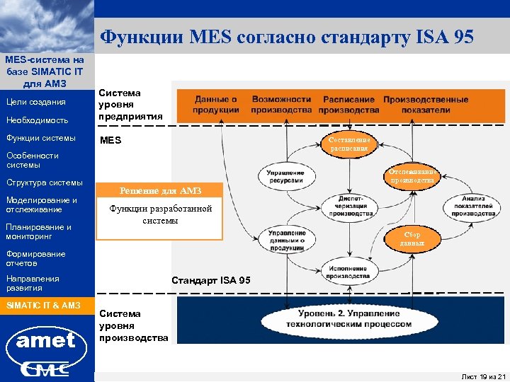 Функции MES согласно стандарту ISA 95 MES-система на ПК «Заявки» базе SIMATIC IT для