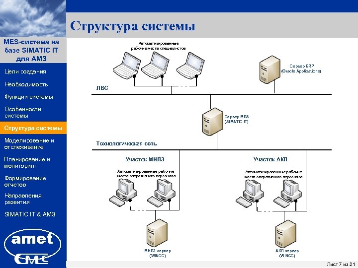 Структура системы MES-система на ПК «Заявки» базе SIMATIC IT для АМЗ Автоматизированные рабочие места