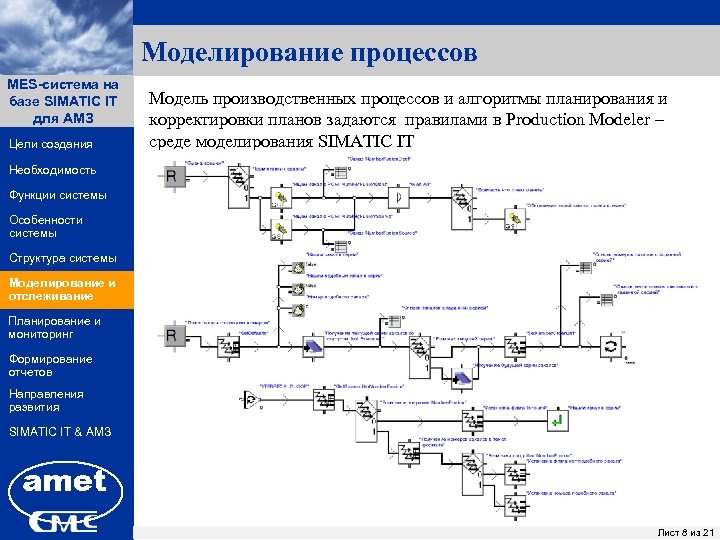 Моделирование процессов MES-система на ПК «Заявки» базе SIMATIC IT для АМЗ Цели создания Модель
