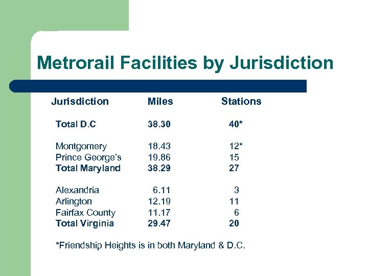 Metrorail Facilities by Jurisdiction Miles Stations Total D. C 38. 30 40* Montgomery Prince