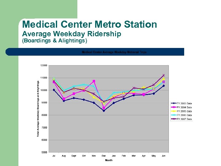 Medical Center Metro Station Average Weekday Ridership (Boardings & Alightings) 