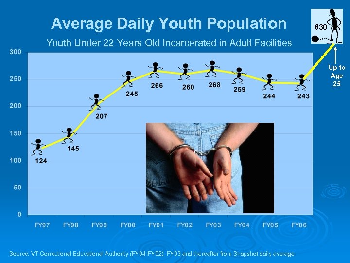 Average Daily Youth Population 630 Youth Under 22 Years Old Incarcerated in Adult Facilities