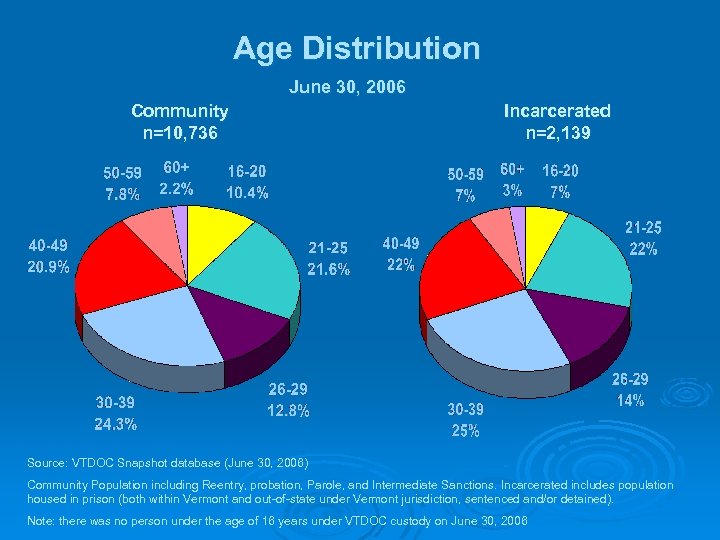 Age Distribution June 30, 2006 Community n=10, 736 Incarcerated n=2, 139 Source: VTDOC Snapshot