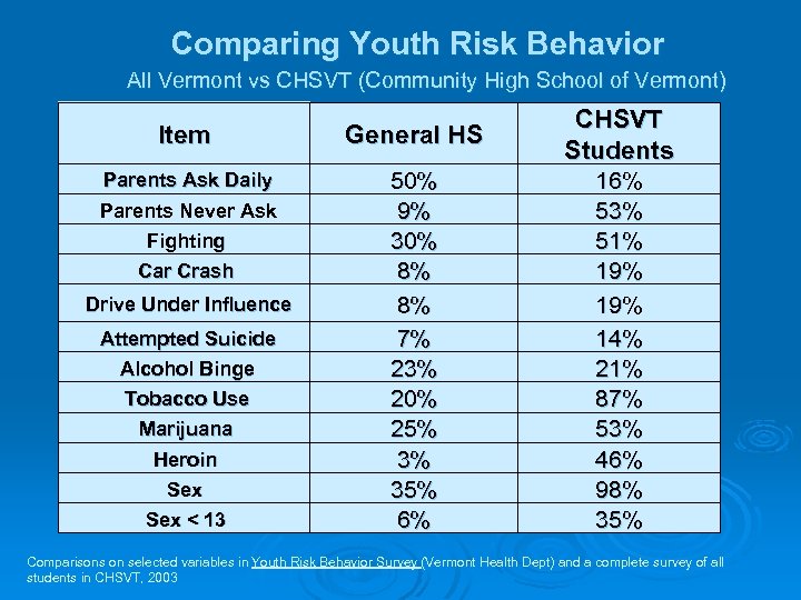 Comparing Youth Risk Behavior All Vermont vs CHSVT (Community High School of Vermont) Item