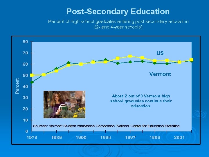Post-Secondary Education Percent of high school graduates entering post-secondary education (2 - and 4