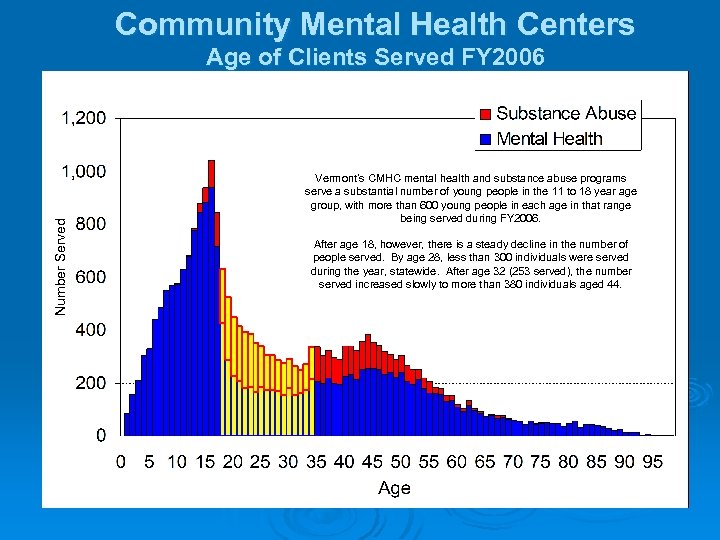 Community Mental Health Centers Number Served Age of Clients Served FY 2006 Vermont’s CMHC