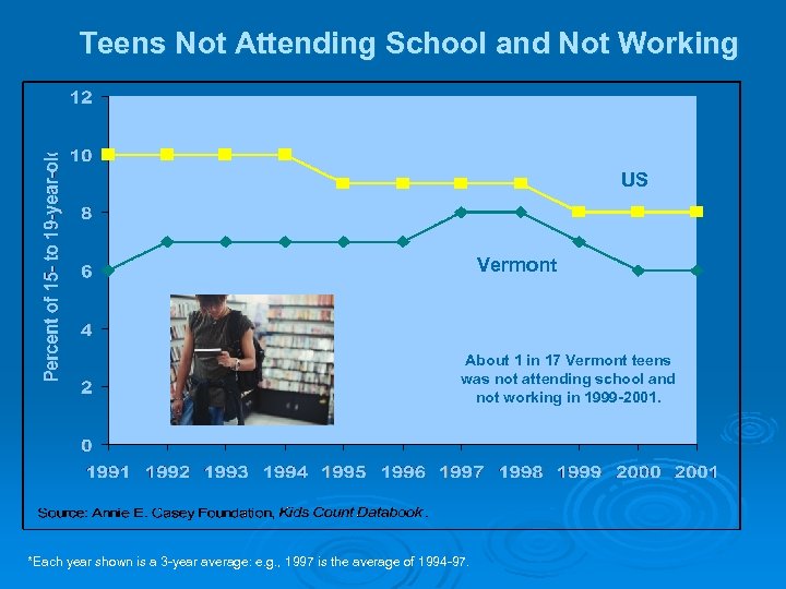 Teens Not Attending School and Not Working US Vermont About 1 in 17 Vermont