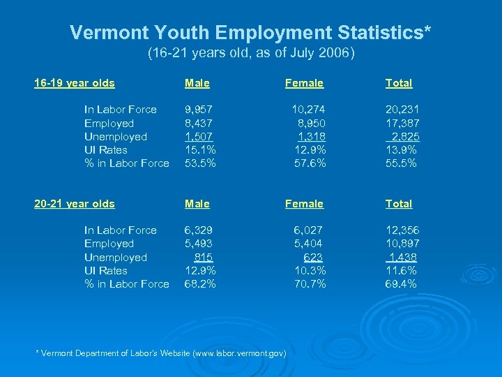 Vermont Youth Employment Statistics* (16 -21 years old, as of July 2006) 16 -19