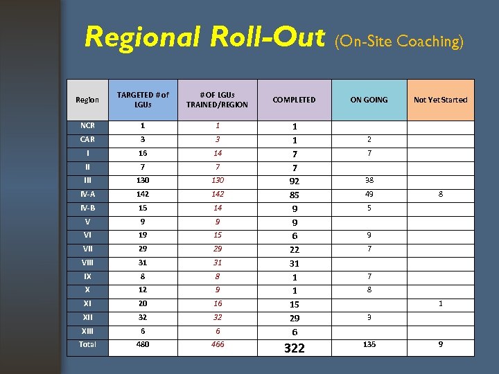 Regional Roll-Out (On-Site Coaching) Region TARGETED # of LGUs # OF LGUs TRAINED/REGION NCR