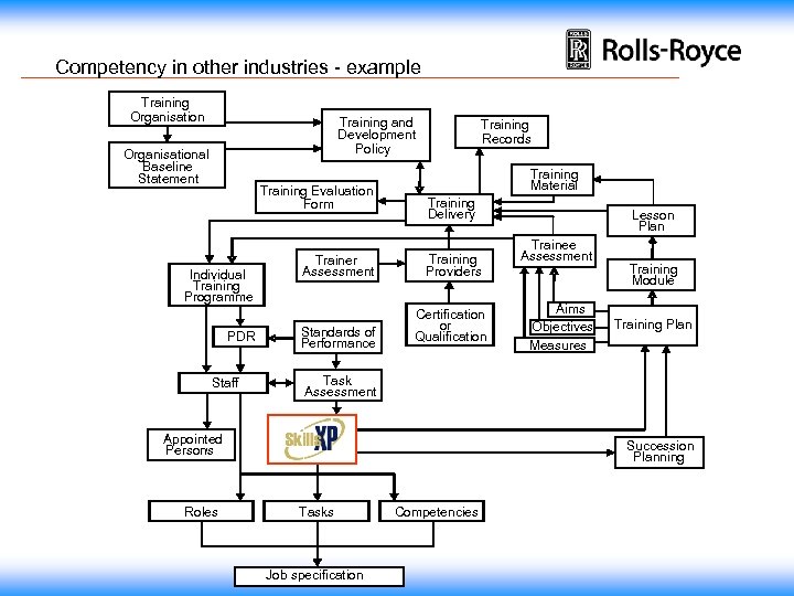 Competency in other industries - example Training Organisation Training and Development Policy Organisational Baseline