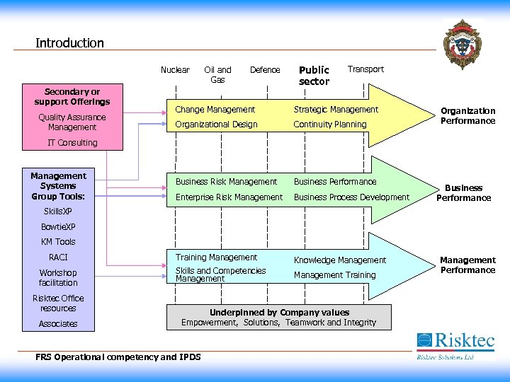 Introduction Nuclear Secondary or support Offerings Quality Assurance Management Oil and Gas Defence Public