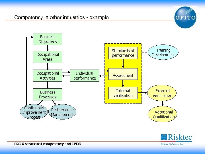 Competency in other industries - example Business Objectives Standards of performance Occupational Areas Occupational