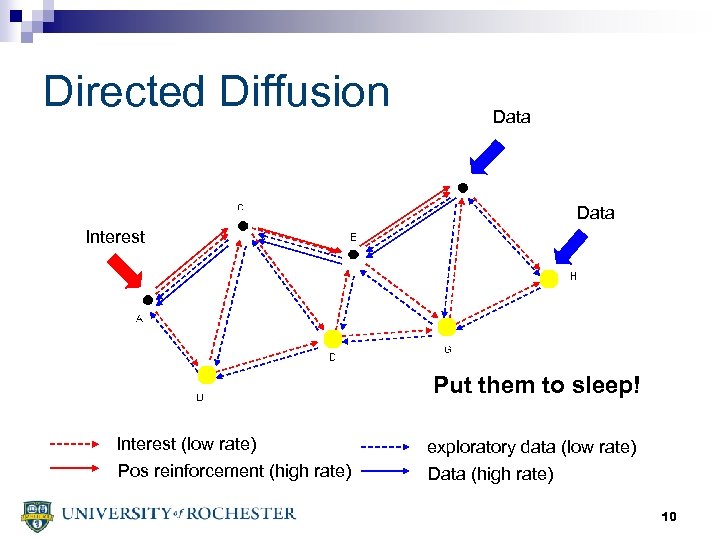 Directed Diffusion Data Interest Put them to sleep! Interest (low rate) exploratory data (low