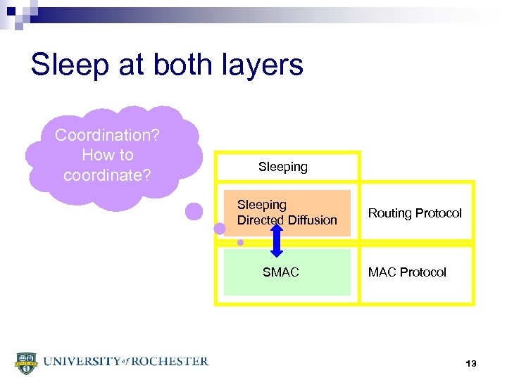 Sleep at both layers Coordination? How to coordinate? Sleeping Directed Diffusion SMAC Routing Protocol
