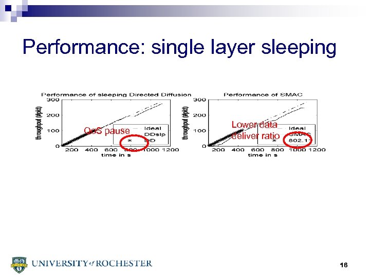 Performance: single layer sleeping Qo. S pause Lower data deliver ratio 16 