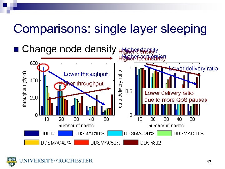 Comparisons: single layer sleeping n Higher density Change node density Higher contention Higher redundancy