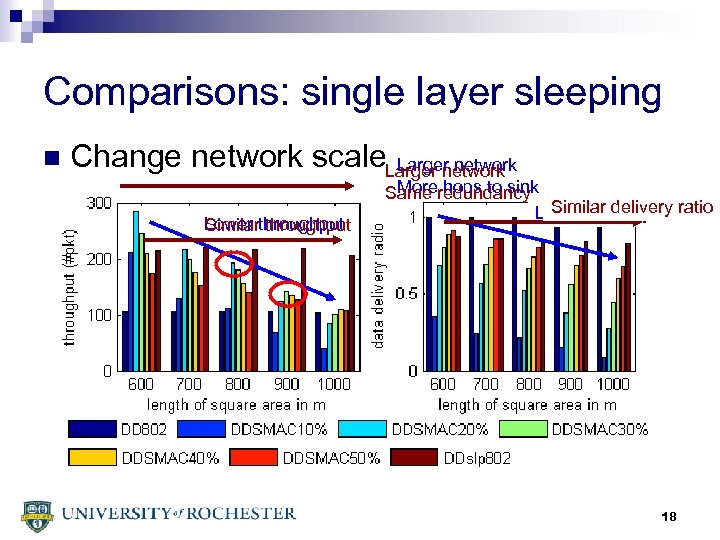 Comparisons: single layer sleeping n Change network scale. Larger network Lower throughput Similar throughput