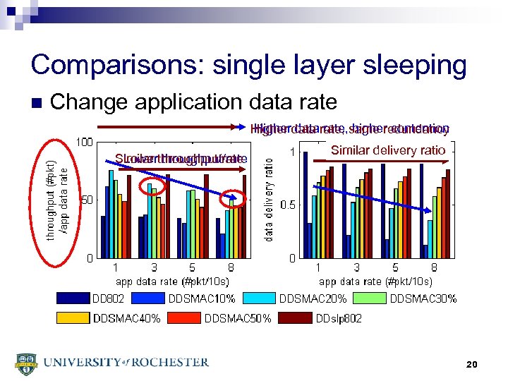 Comparisons: single layer sleeping n Change application data rate Higher data rate, higher contention