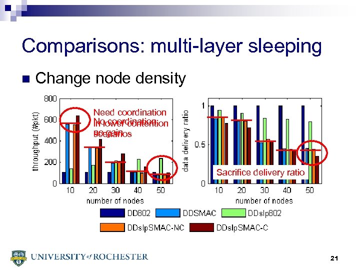 Comparisons: multi-layer sleeping n Change node density Need coordination No coordination in lower contention